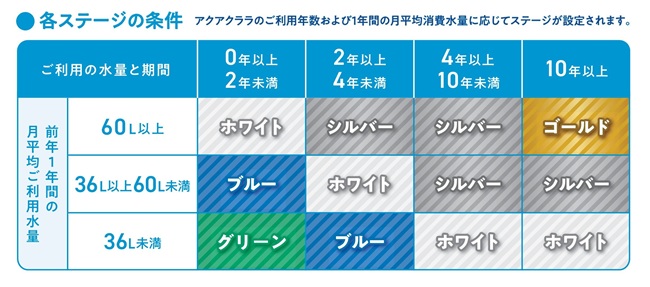 各ステージの条件